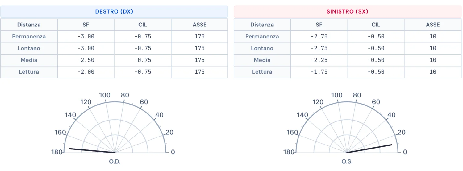 Scheda oculistica: tabelle destro e sinistro con diottrie per distanza, e i due diagrammi degli assi